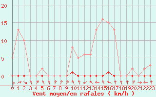 Courbe de la force du vent pour Sermange-Erzange (57)