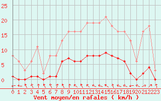 Courbe de la force du vent pour Saint-Germain-du-Puch (33)