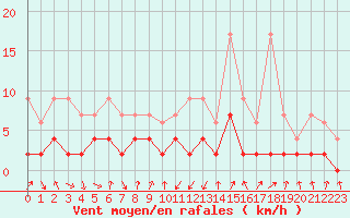 Courbe de la force du vent pour Aadorf / Tnikon