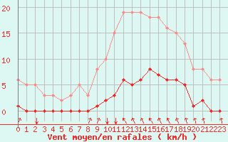 Courbe de la force du vent pour Cavalaire-sur-Mer (83)