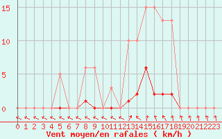 Courbe de la force du vent pour Agde (34)