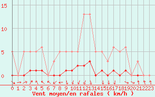 Courbe de la force du vent pour Isle-sur-la-Sorgue (84)