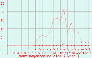 Courbe de la force du vent pour Coulommes-et-Marqueny (08)