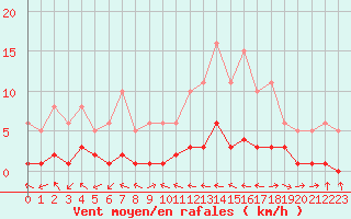 Courbe de la force du vent pour Beaucroissant (38)