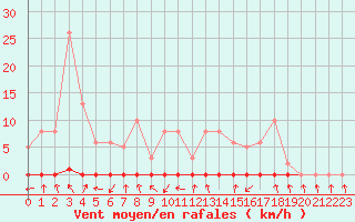 Courbe de la force du vent pour Xonrupt-Longemer (88)