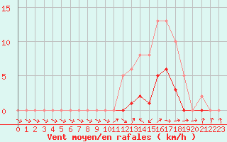 Courbe de la force du vent pour Anglars St-Flix(12)