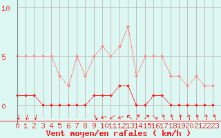 Courbe de la force du vent pour Challes-les-Eaux (73)