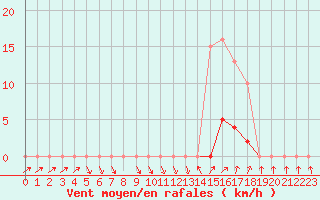 Courbe de la force du vent pour Vias (34)