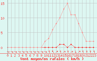 Courbe de la force du vent pour Xonrupt-Longemer (88)