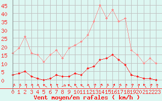 Courbe de la force du vent pour Lamballe (22)