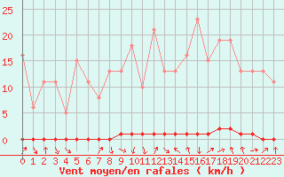 Courbe de la force du vent pour Xonrupt-Longemer (88)