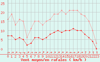 Courbe de la force du vent pour Bannalec (29)