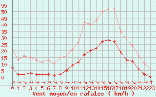 Courbe de la force du vent pour Gruissan (11)