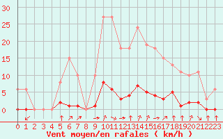 Courbe de la force du vent pour Laqueuille (63)