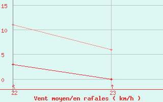 Courbe de la force du vent pour Castellbell i el Vilar (Esp)