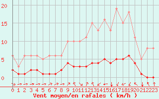 Courbe de la force du vent pour Ruffiac (47)