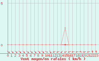 Courbe de la force du vent pour Anglars St-Flix(12)