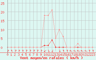 Courbe de la force du vent pour Pinsot (38)