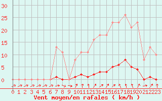 Courbe de la force du vent pour Sain-Bel (69)