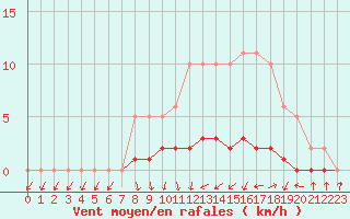 Courbe de la force du vent pour Bouligny (55)