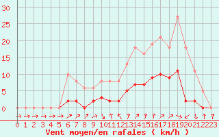 Courbe de la force du vent pour Christnach (Lu)