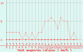 Courbe de la force du vent pour Xonrupt-Longemer (88)