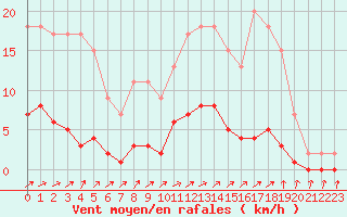 Courbe de la force du vent pour Harville (88)