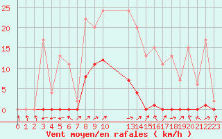 Courbe de la force du vent pour Muirancourt (60)