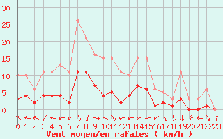 Courbe de la force du vent pour Xert / Chert (Esp)