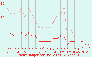 Courbe de la force du vent pour Vernouillet (78)