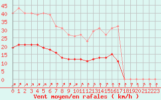 Courbe de la force du vent pour Lemberg (57)