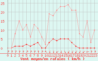 Courbe de la force du vent pour Pinsot (38)