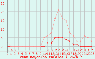 Courbe de la force du vent pour Lussat (23)