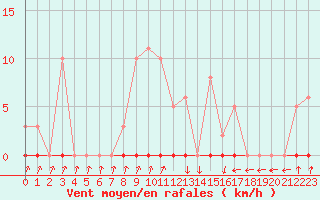 Courbe de la force du vent pour Pinsot (38)