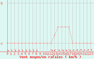 Courbe de la force du vent pour Selonnet (04)