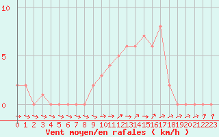 Courbe de la force du vent pour Mirepoix (09)
