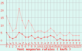 Courbe de la force du vent pour Die (26)