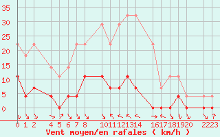 Courbe de la force du vent pour Bielsa