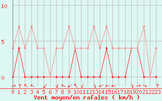 Courbe de la force du vent pour Crnomelj