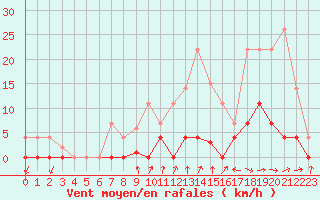 Courbe de la force du vent pour O Carballio