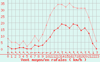 Courbe de la force du vent pour Montredon des Corbires (11)