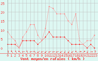 Courbe de la force du vent pour Ble - Binningen (Sw)