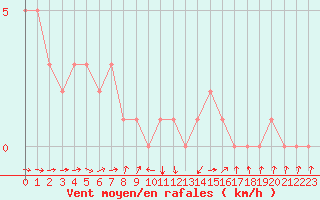 Courbe de la force du vent pour Rochegude (26)