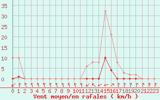 Courbe de la force du vent pour Pinsot (38)