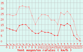 Courbe de la force du vent pour Gruissan (11)