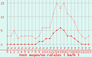 Courbe de la force du vent pour Cavalaire-sur-Mer (83)