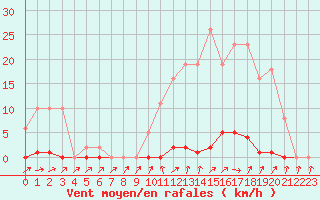 Courbe de la force du vent pour Ploeren (56)