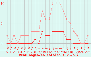 Courbe de la force du vent pour Lhospitalet (46)