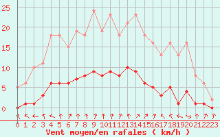 Courbe de la force du vent pour Frontenay (79)