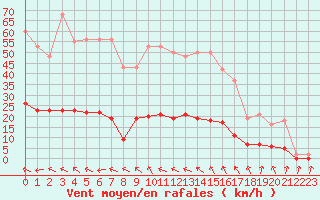 Courbe de la force du vent pour Anglars St-Flix(12)